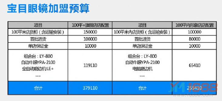 寶目眼鏡加盟投資預(yù)算