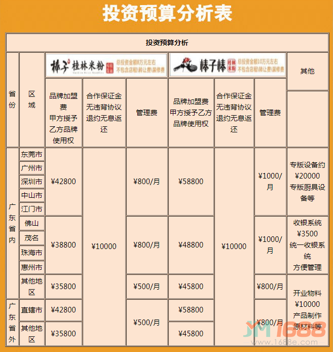 棒子桂林米粉加盟投資預算