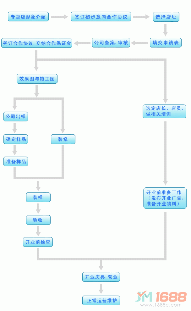 金典智能鎖加盟流程