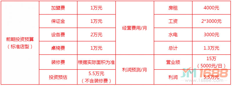 西施笑餛飩單店經(jīng)營回報(bào)分析