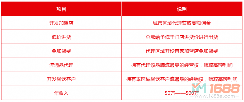 西施笑餛飩區(qū)域代理商回報(bào)分析