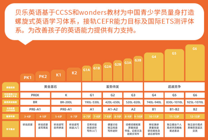 貝樂英語課程體系