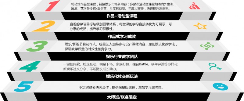 華誼兄弟時尚星途計劃加盟成果教學(xué)法