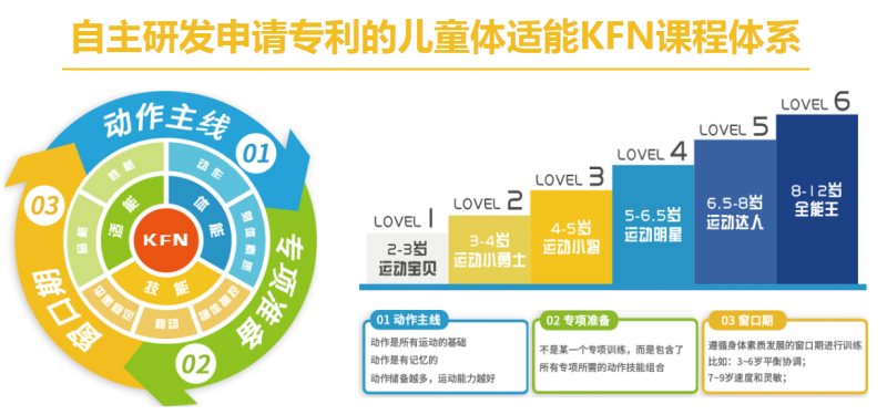  凱孚尼兒童運(yùn)動(dòng)館課程體系