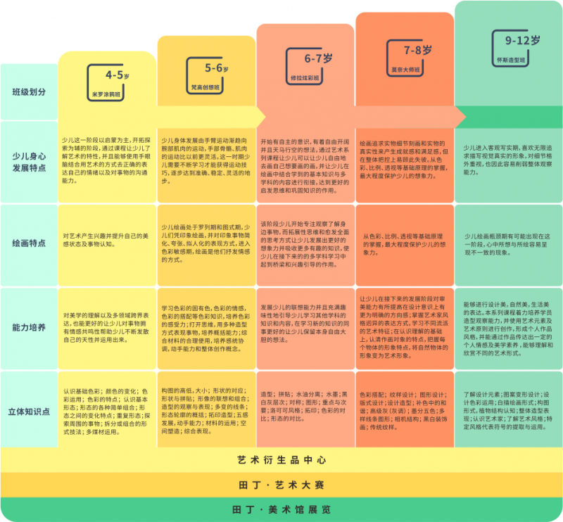 田丁少兒美學課程體系