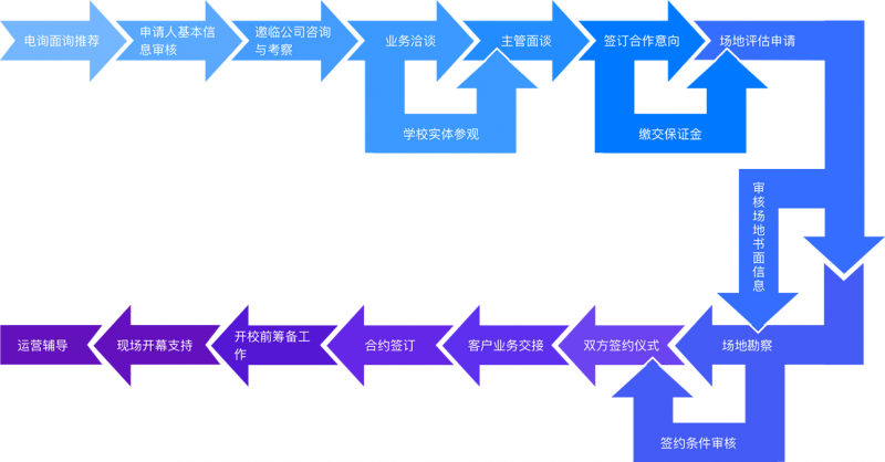  松鼠AI智適應教育加盟流程