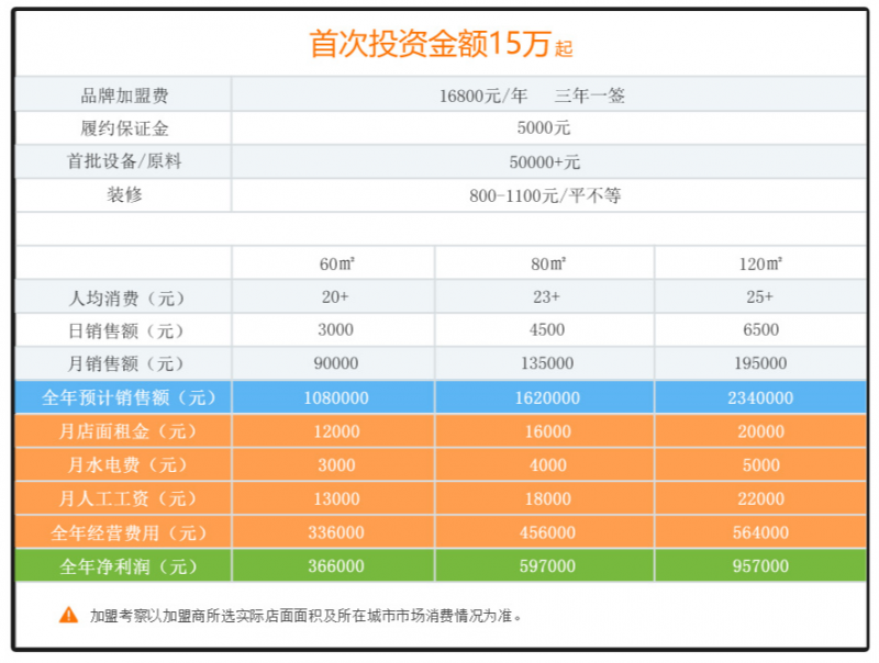 菜小青新派麻辣燙加盟費用