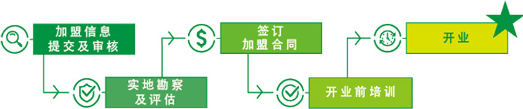 馳加汽車美容加盟流程