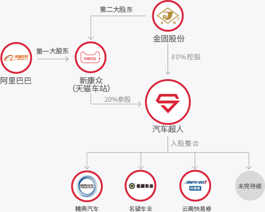 汽車超人合作品牌