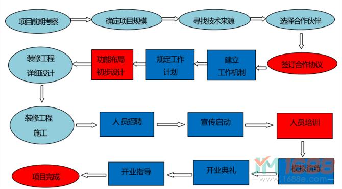 安恩貝月子會所加盟流程