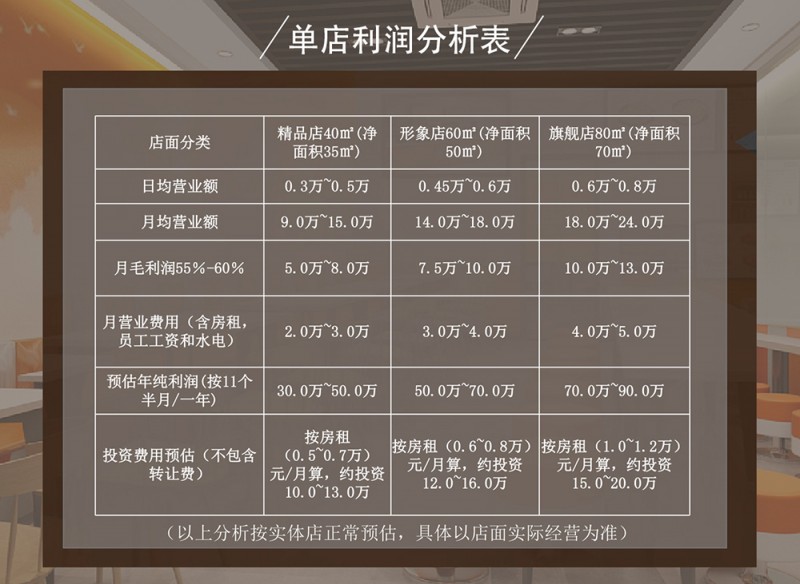 戴錦記鮑汁肥牛雞加盟利潤分析