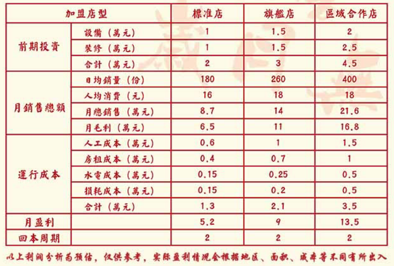 螺殿下螺螄粉加盟利潤(rùn)分析