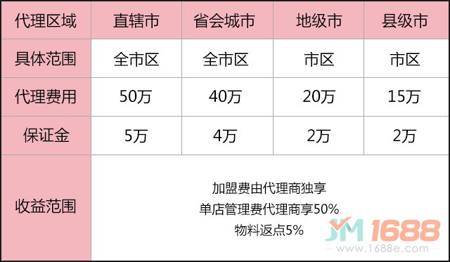 萬記麻辣燙加盟費用