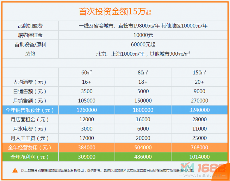 張亮麻辣燙加盟費(fèi)用