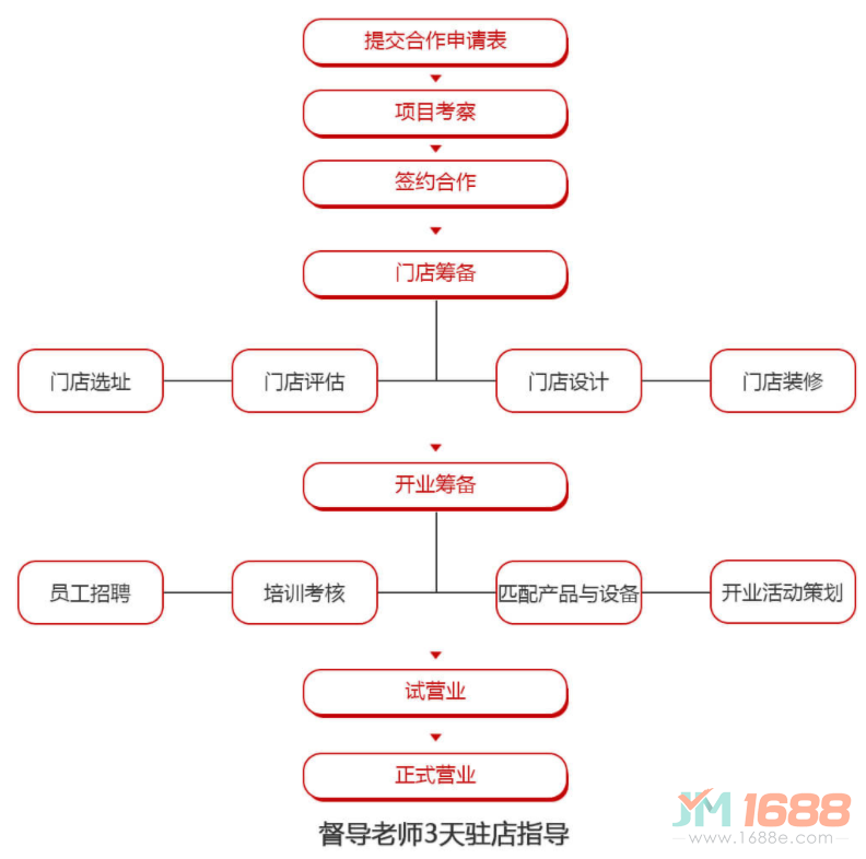 烏名見客奶茶加盟流程圖