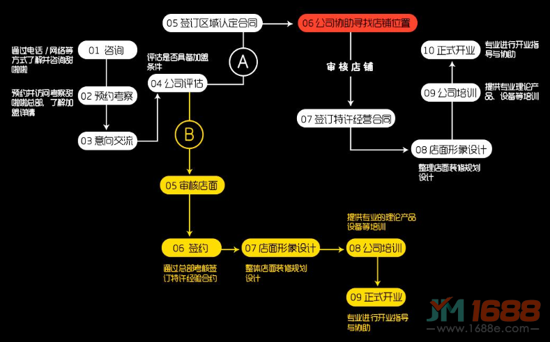 甜啦啦奶茶加盟流程