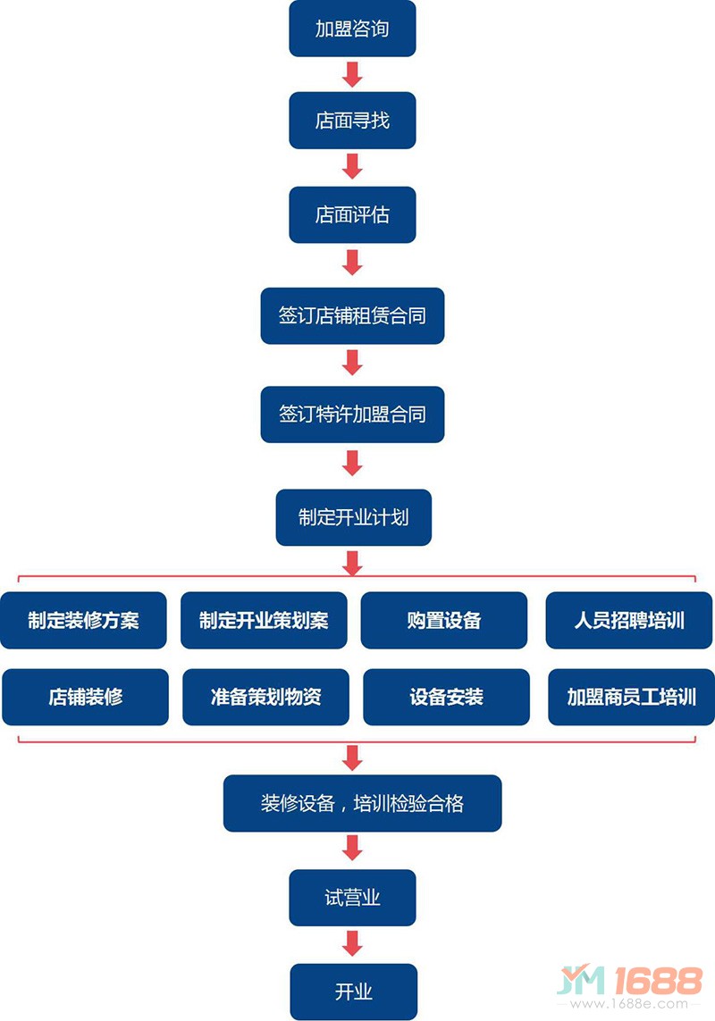 盧漁翁鮮燜紙包魚加盟流程圖