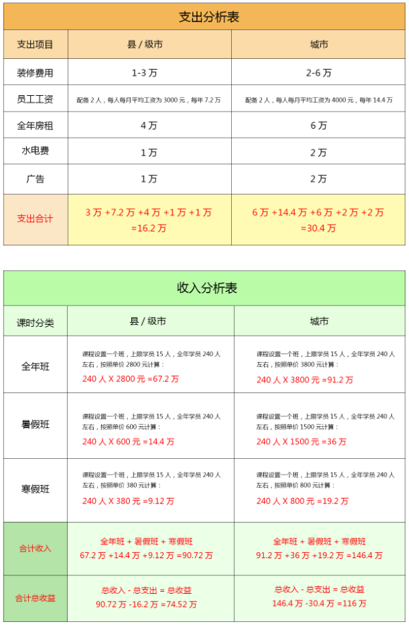 金率格練字加盟投資費(fèi)用及收入分析