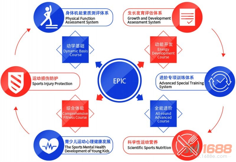 能量鷹少兒體能培訓(xùn)EPIC核心教學(xué)法