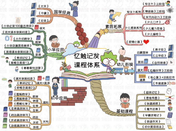 憶觸記發(fā)課程體系