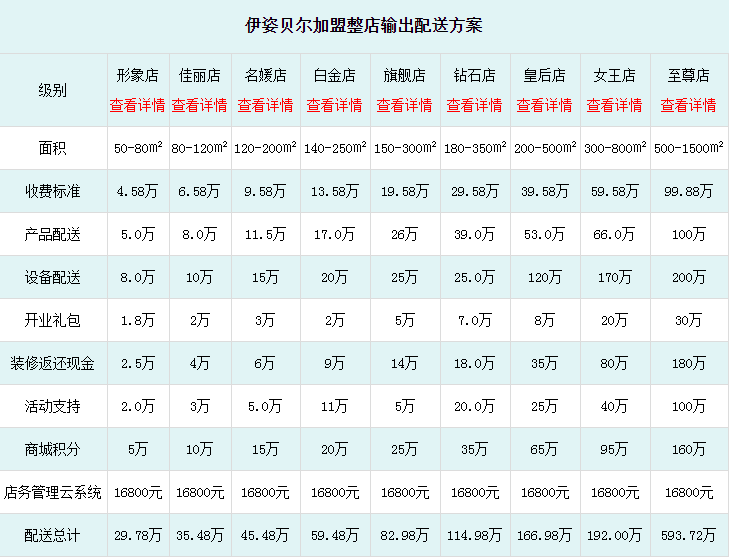 伊姿貝爾美容院加盟投資方案