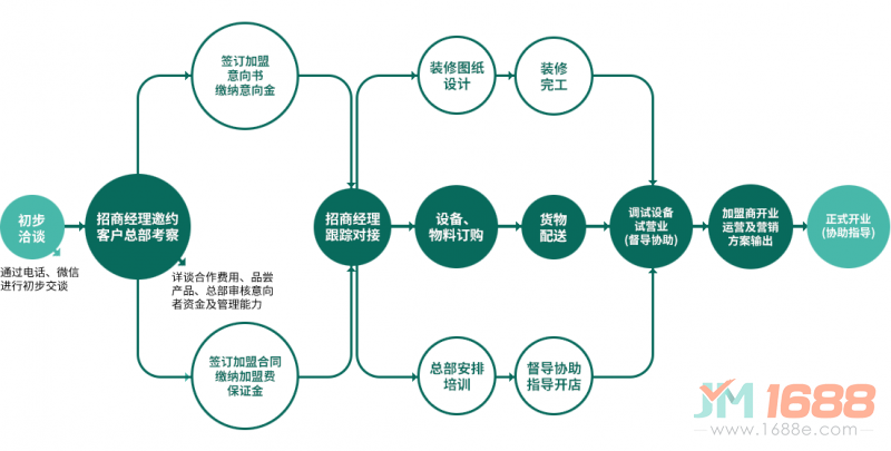 愛八寸披薩加盟流程