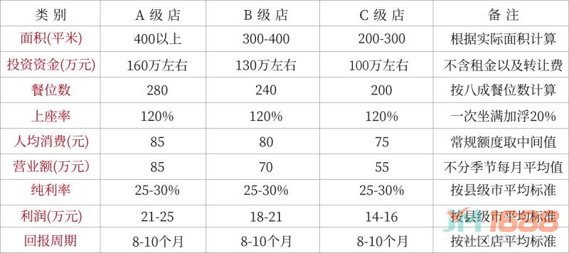 鹵校長(zhǎng)老火鍋投資回報(bào)