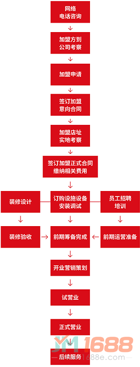 豪渝火鍋加盟流程圖