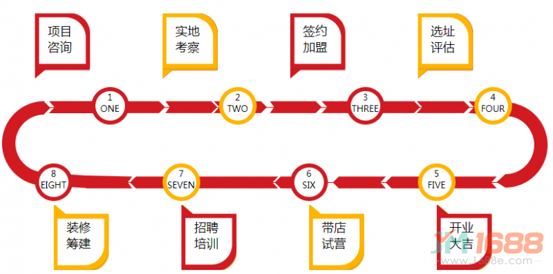 四季天方包子加盟流程