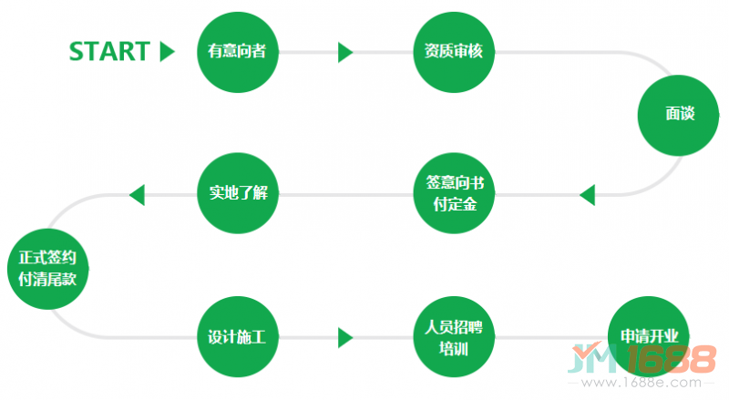 三之三教育加盟流程