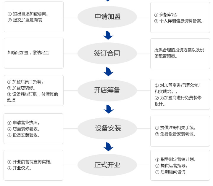 皇家圣雪洗衣生活館加盟流程二