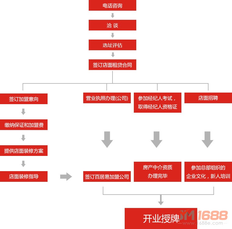 百居易加盟流程圖