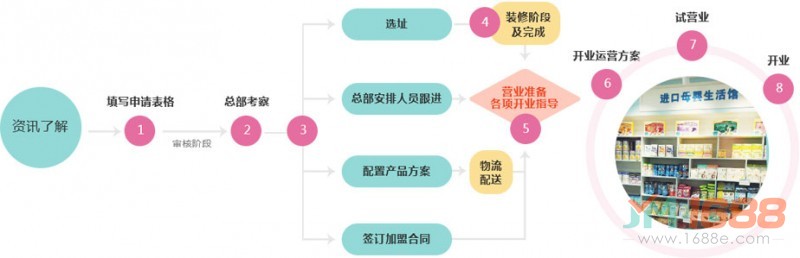 bebefood進(jìn)口母嬰生活館加盟流程