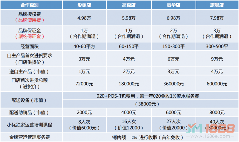 阿拉小優(yōu)加盟費用