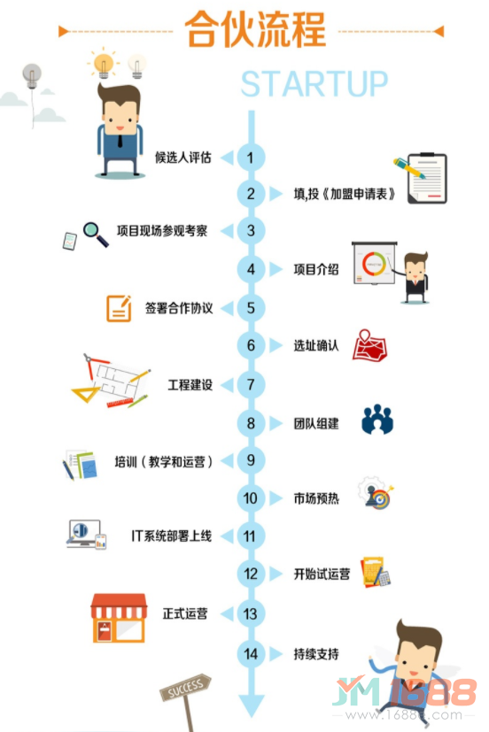 樂(lè)游寶寶親子游泳中心加盟流程