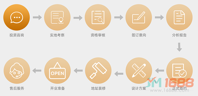 熊孩仔部落兒童樂園加盟流程圖