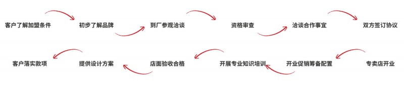 久洲地板加盟流程