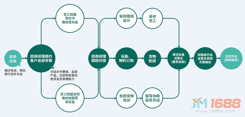 愛8寸披薩加盟流程