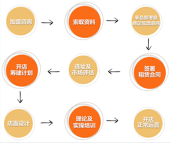 棒杰克意式手工披薩加盟流程