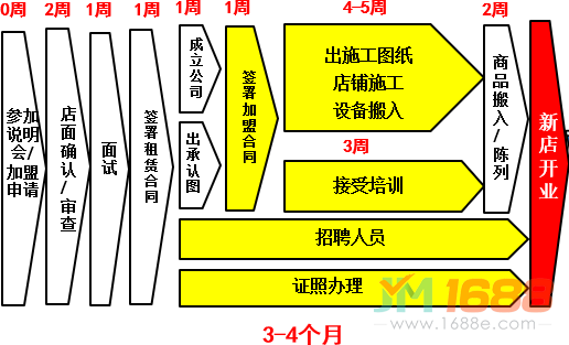 中百羅森便利店加盟流程