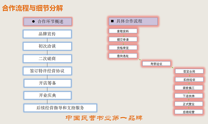 大眾書局加盟流程