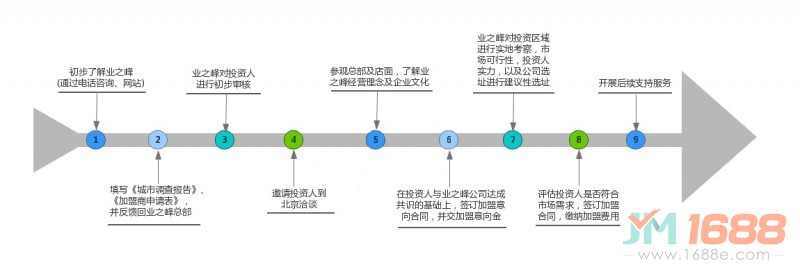 業(yè)之峰裝飾裝潢加盟流程