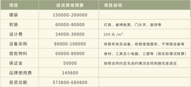 椥辻の料理咖喱蛋包飯加盟投資費(fèi)用