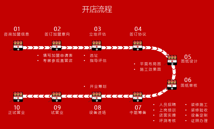 大贊炭火燒肉加盟流程圖