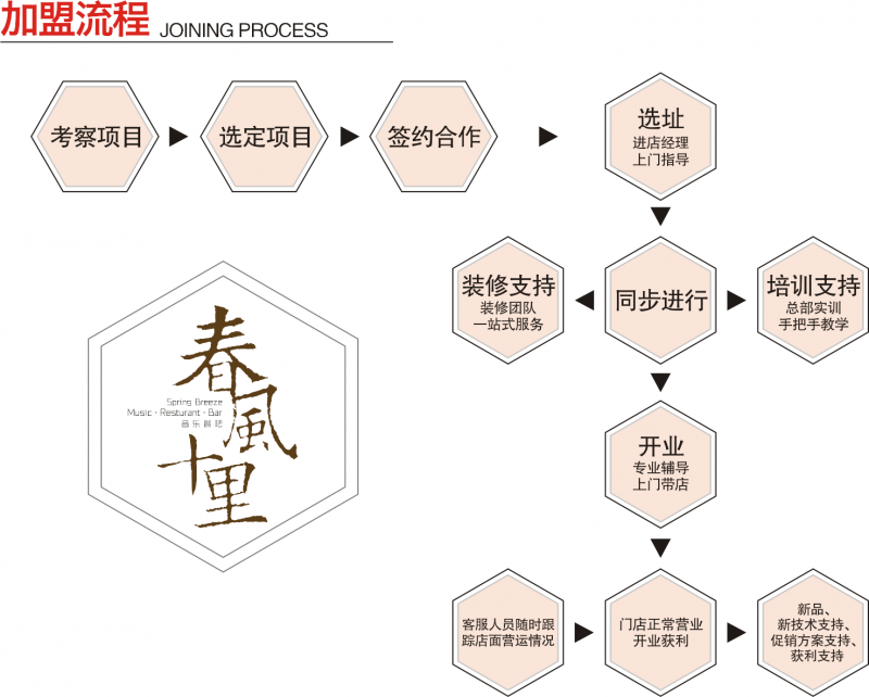 春風(fēng)十里音樂餐吧加盟流程