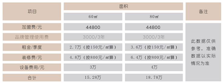 煮福來(lái)手工米線(xiàn)加盟投資預(yù)算