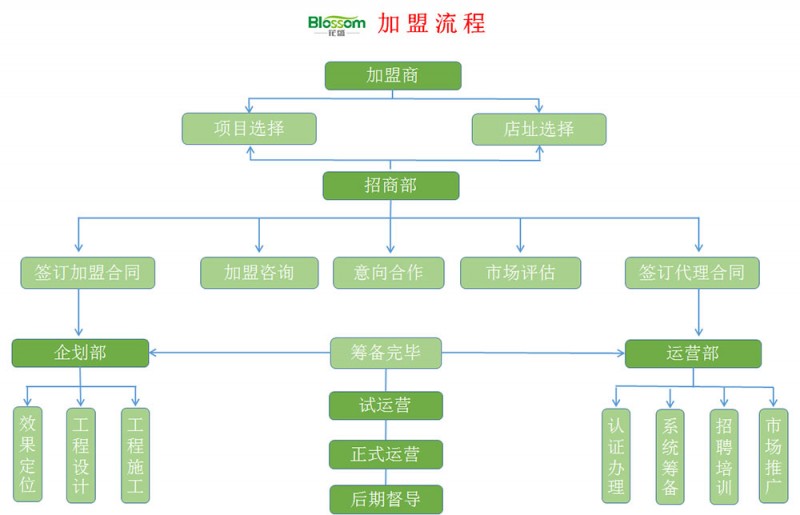 花盛料理加盟流程