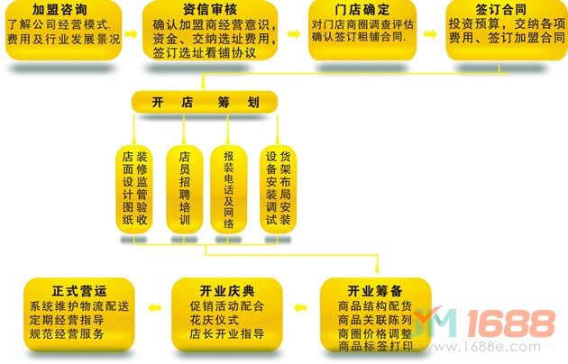 石牛食品加盟流程