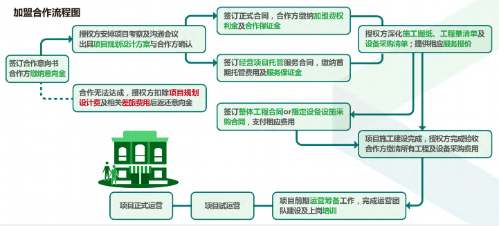 伊佳林開(kāi)心夢(mèng)工場(chǎng)加盟流程