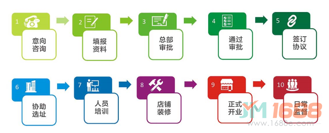 盛世健王健康管理體驗(yàn)館加盟流程